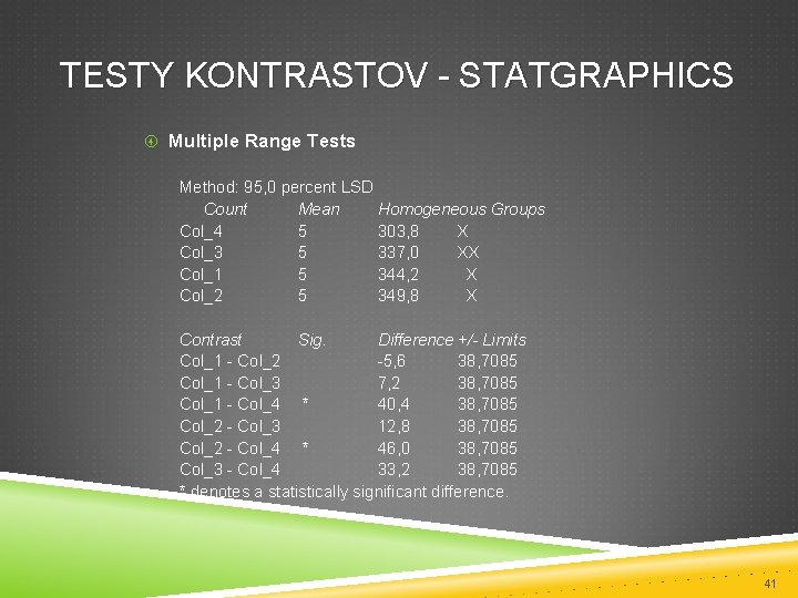 TESTY KONTRASTOV - STATGRAPHICS Multiple Range Tests Method: 95, 0 percent LSD Count Mean
