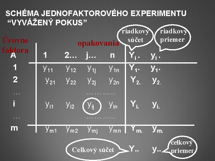 SCHÉMA JEDNOFAKTOROVÉHO EXPERIMENTU “VYVÁŽENÝ POKUS” Úrovne faktora A 1 2 … i … m