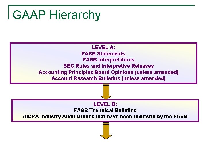 GAAP Hierarchy LEVEL A: FASB Statements FASB Interpretations SEC Rules and Interpretive Releases Accounting