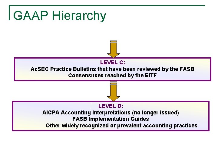 GAAP Hierarchy LEVEL C: Ac. SEC Practice Bulletins that have been reviewed by the