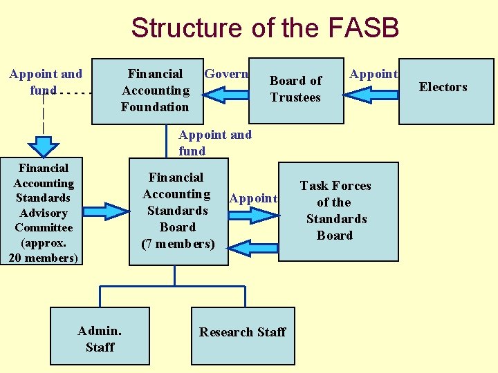 Structure of the FASB Appoint and fund ------| | | Financial Accounting Foundation Govern