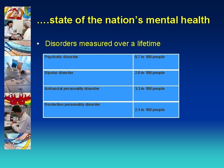 …. state of the nation’s mental health • Disorders measured over a lifetime Psychotic