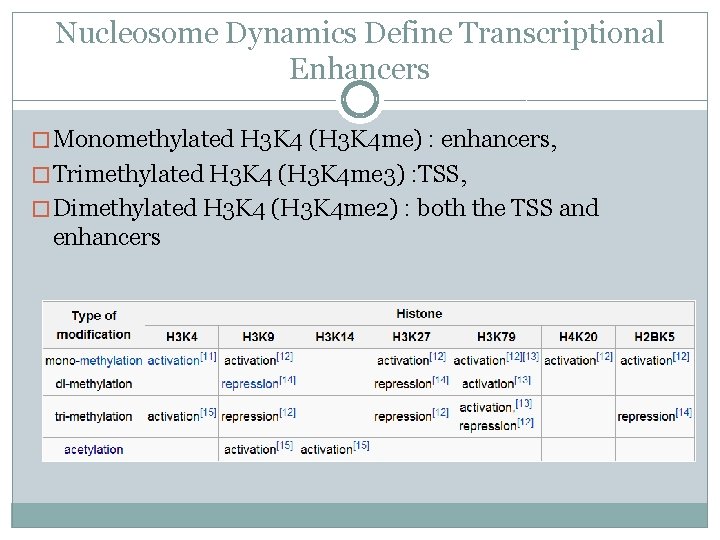 Nucleosome Dynamics Define Transcriptional Enhancers � Monomethylated H 3 K 4 (H 3 K