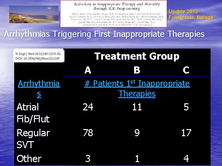 Update 2012 Fuengirola, Málaga Arrhythmias Triggering First Inappropriate Therapies Treatment Group A B C