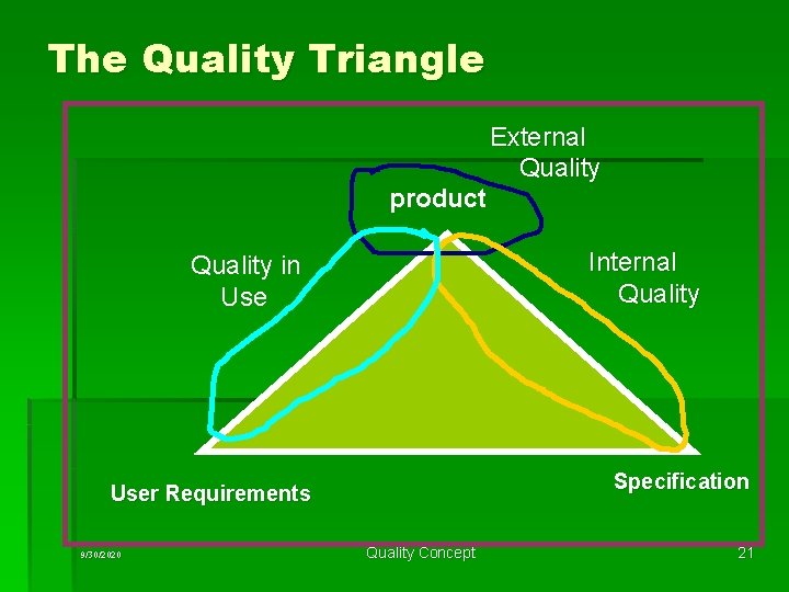 The Quality Triangle External Quality product Internal Quality in Use Specification User Requirements 9/30/2020