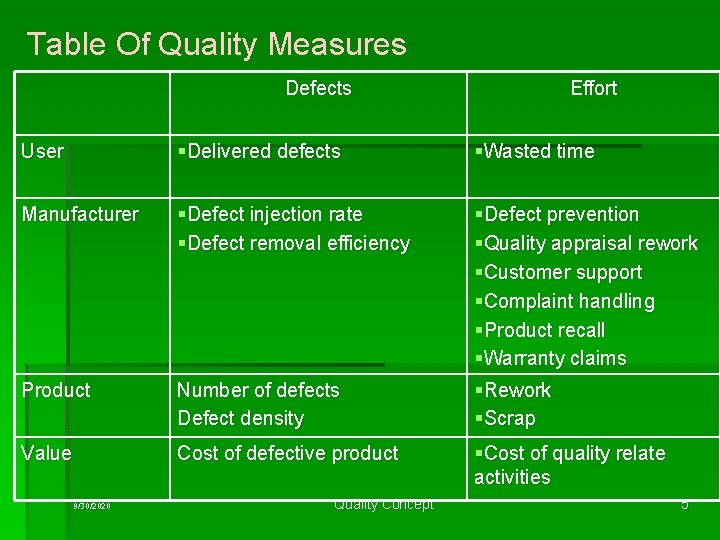 Table Of Quality Measures Defects Effort User §Delivered defects §Wasted time Manufacturer §Defect injection