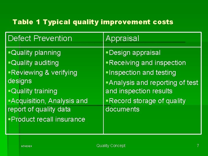 Table 1 Typical quality improvement costs Defect Prevention Appraisal §Quality planning §Quality auditing §Reviewing