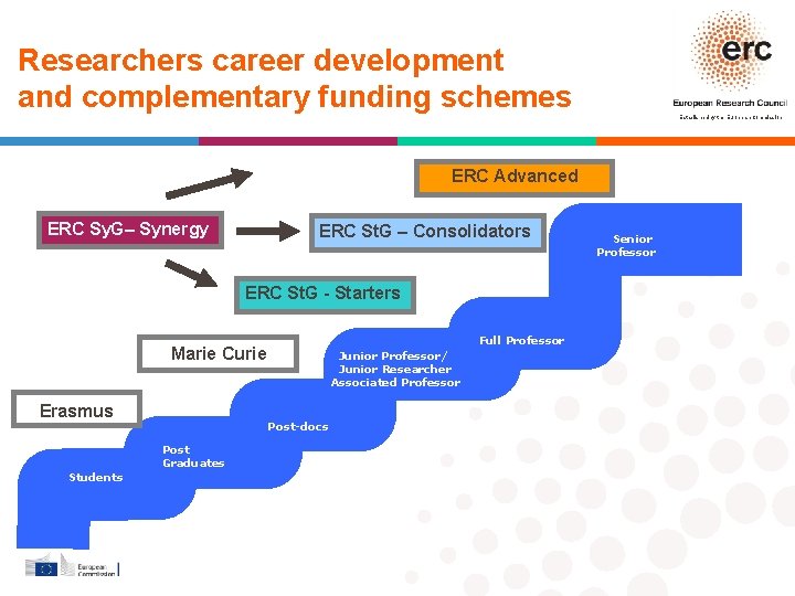 Researchers career development and complementary funding schemes Established by the European Commission ERC Advanced