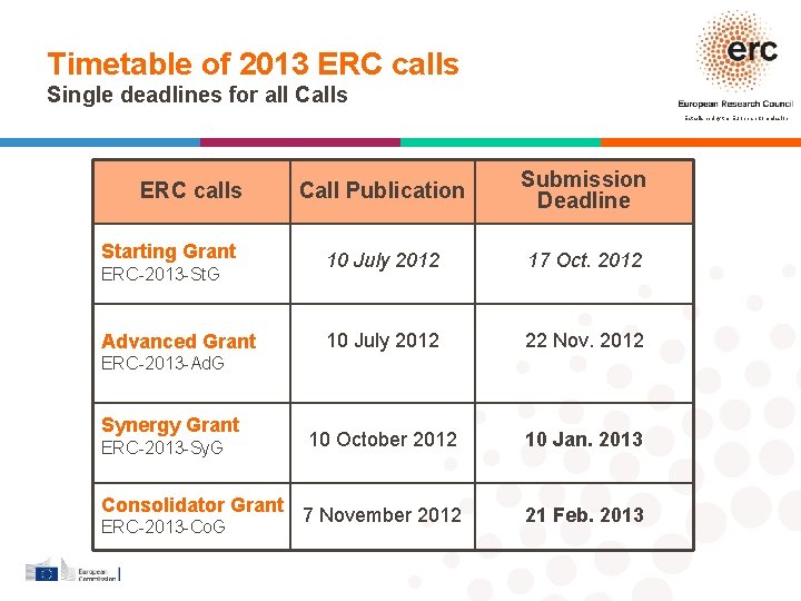 Timetable of 2013 ERC calls Single deadlines for all Calls Established by the European