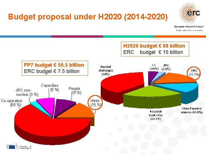 Budget proposal under H 2020 (2014 -2020) Established by the European Commission H 2020