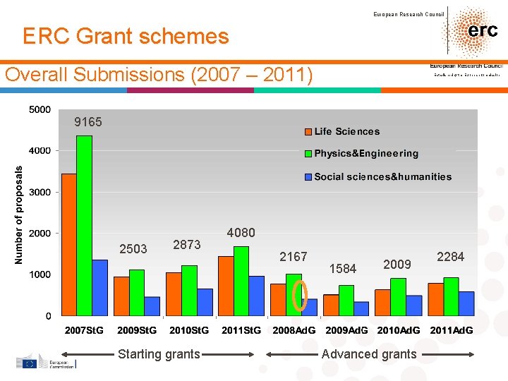 European Research Council ERC Grant schemes Overall Submissions (2007 – 2011) Established by the