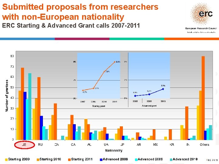 Submitted proposals from researchers with non-European nationality ERC Starting & Advanced Grant calls 2007