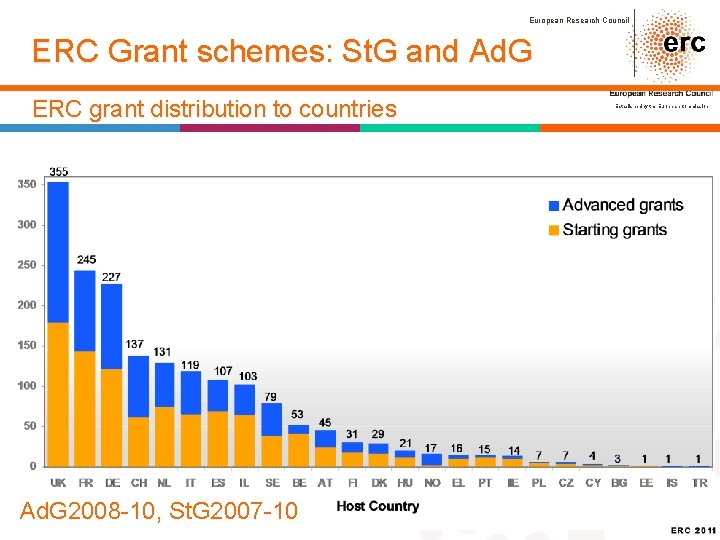 European Research Council ERC Grant schemes: St. G and Ad. G ERC grant distribution