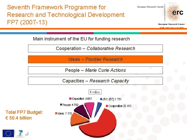 Seventh Framework Programme for Research and Technological Development FP 7 (2007 -13) European Research