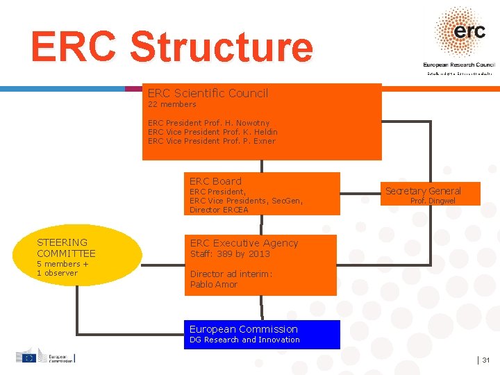 ERC Structure Established by the European Commission ERC Scientific Council 22 members ERC President