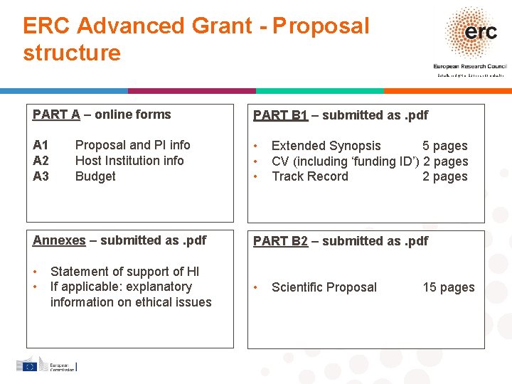 ERC Advanced Grant - Proposal structure Established by the European Commission PART A –