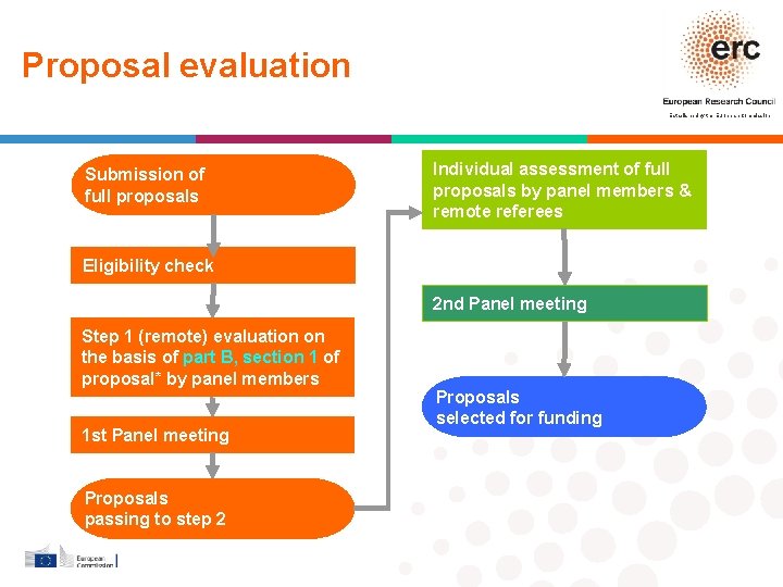 Proposal evaluation Established by the European Commission Submission of full proposals Individual assessment of