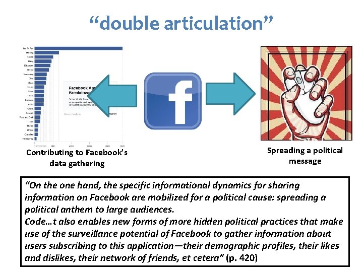 “double articulation” Contributing to Facebook’s data gathering Spreading a political message “On the one