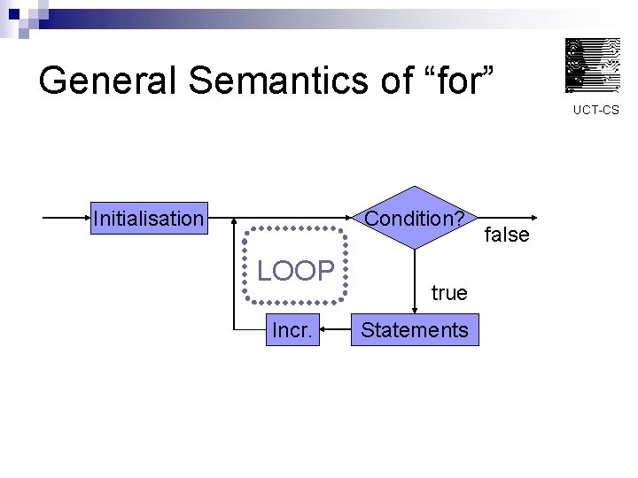 General Semantics of “for” UCT-CS Initialisation Condition? LOOP Incr. true Statements false 