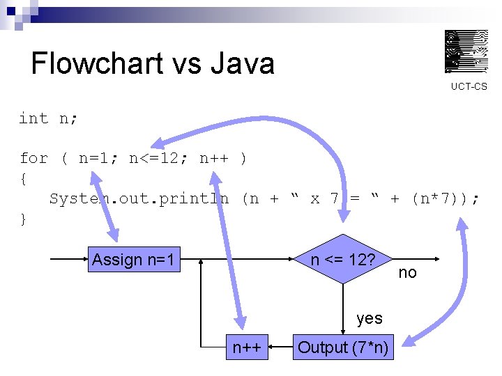 Flowchart vs Java UCT-CS int n; for ( n=1; n<=12; n++ ) { System.