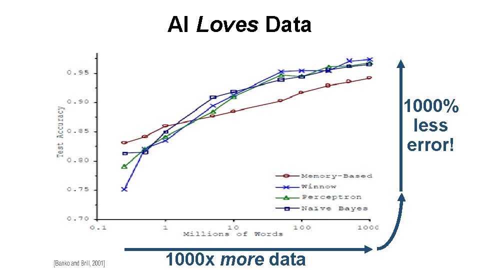 AI Loves Data 1000% less error! 1000 x more data 