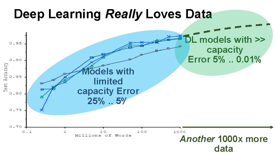 Deep Learning Really Loves Data DL models with >> capacity Error 5%. . 0.