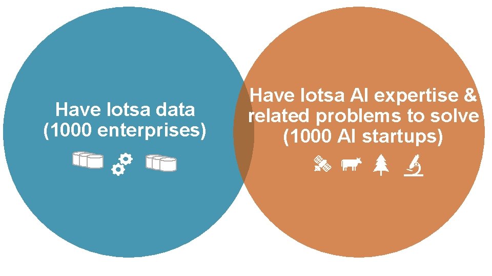 Have lotsa data (1000 enterprises) Have lotsa AI expertise & related problems to solve