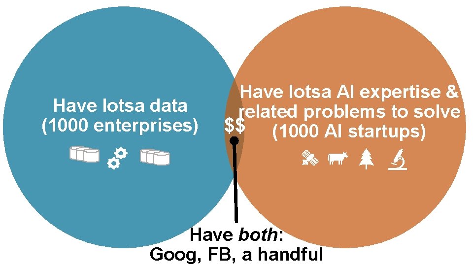 Have lotsa data (1000 enterprises) Have lotsa AI expertise & related problems to solve