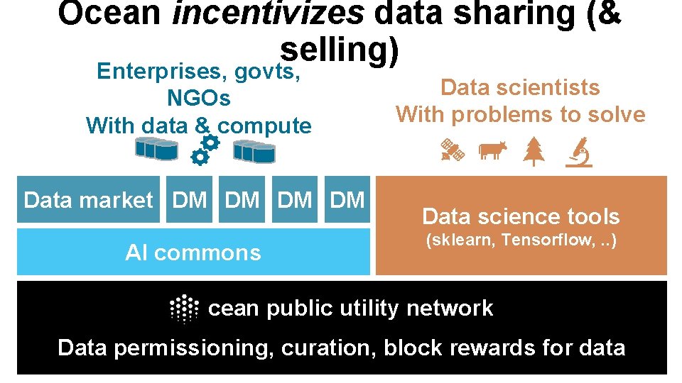 Ocean incentivizes data sharing (& selling) Enterprises, govts, NGOs With data & compute Data