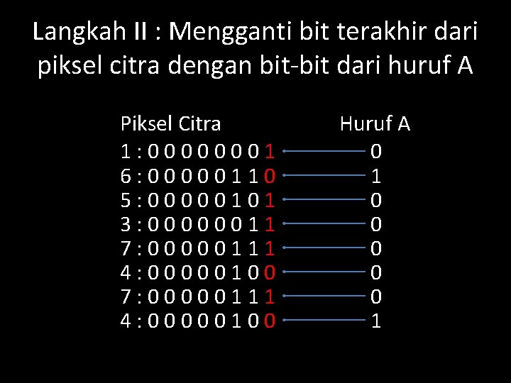 Langkah II : Mengganti bit terakhir dari piksel citra dengan bit-bit dari huruf A