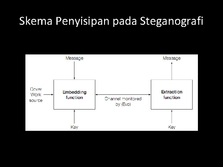 Skema Penyisipan pada Steganografi 