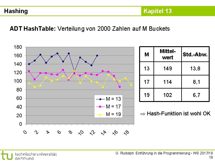 Hashing Kapitel 13 ADT Hash. Table: Verteilung von 2000 Zahlen auf M Buckets M