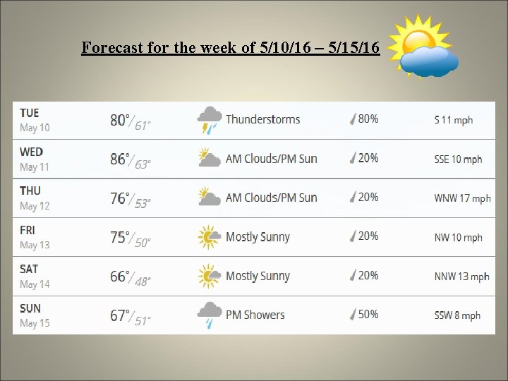 Forecast for the week of 5/10/16 – 5/15/16 