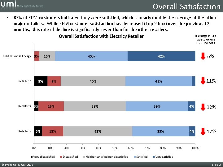 Overall Satisfaction • 87% of ERM customers indicated they were satisfied, which is nearly
