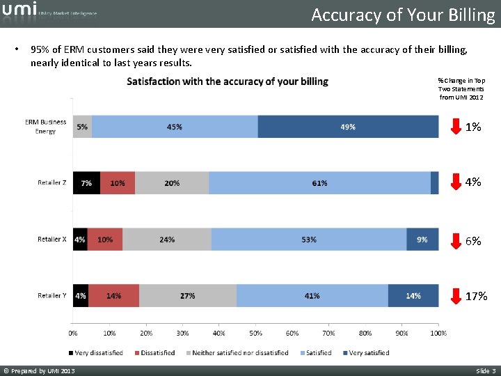 Accuracy of Your Billing • 95% of ERM customers said they were very satisfied