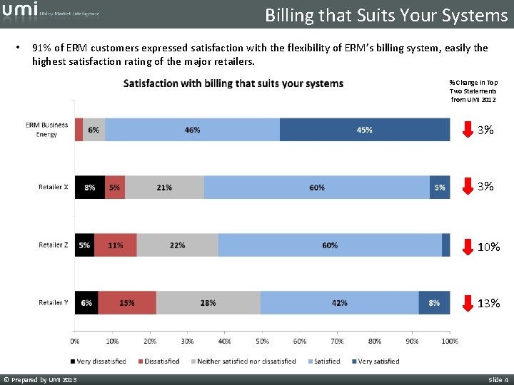 Billing that Suits Your Systems • 91% of ERM customers expressed satisfaction with the