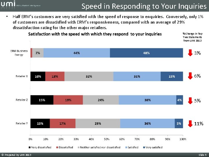 Speed in Responding to Your Inquiries • Half ERM’s customers are very satisfied with