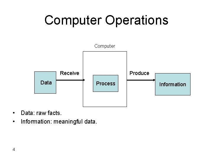 Computer Operations Computer Receive Data Produce Process • Data: raw facts. • Information: meaningful Computer Operations Computer Receive Data Produce Process • Data: raw facts. • Information: meaningful
