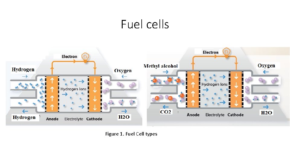 Fuel cells ENE 304 Materials in Energy Technologies