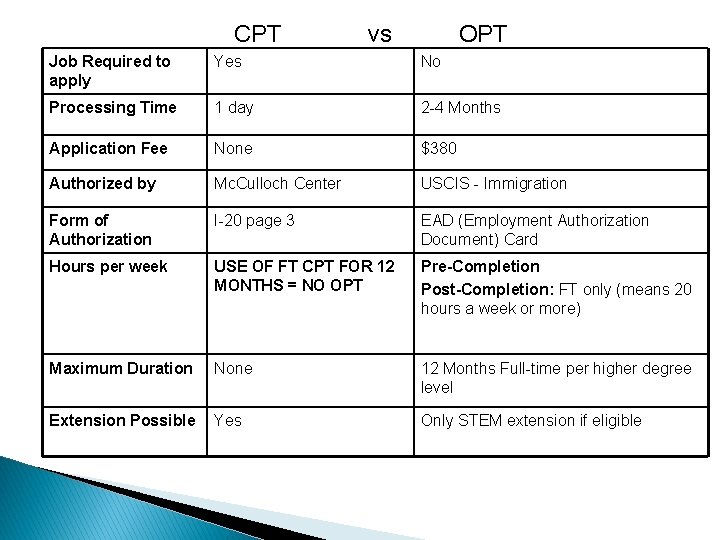 CPT vs OPT Job Required to apply Yes No Processing Time 1 day 2