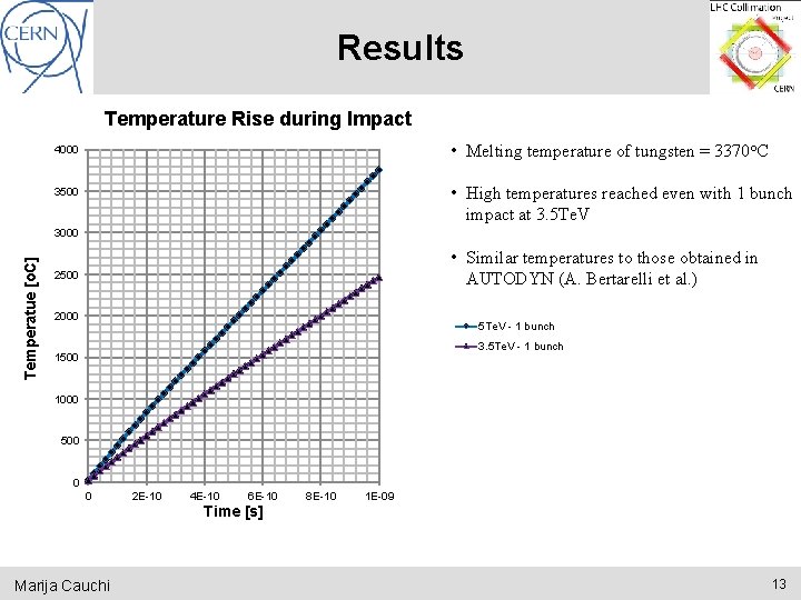 Results Temperature Rise during Impact 4000 • Melting temperature of tungsten = 3370 o.