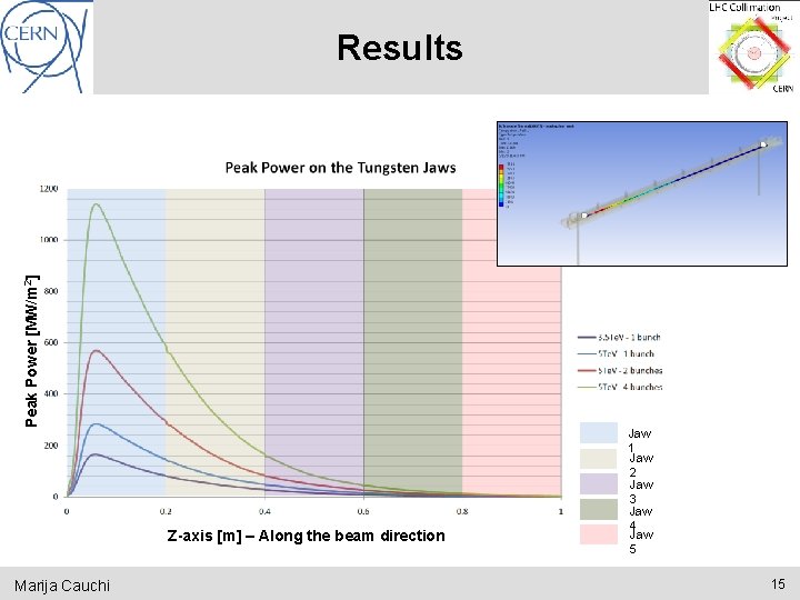 Results Peak Power [MW/m 2] Beam Direction Z-axis [m] – Along the beam direction