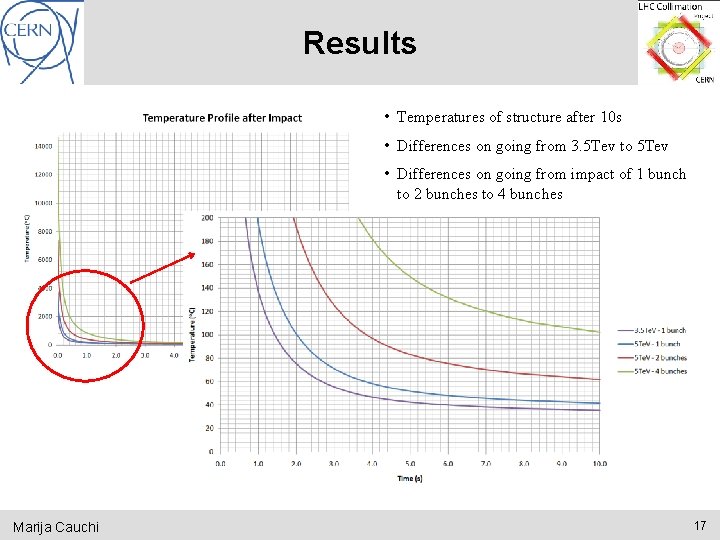 Results • Temperatures of structure after 10 s • Differences on going from 3.