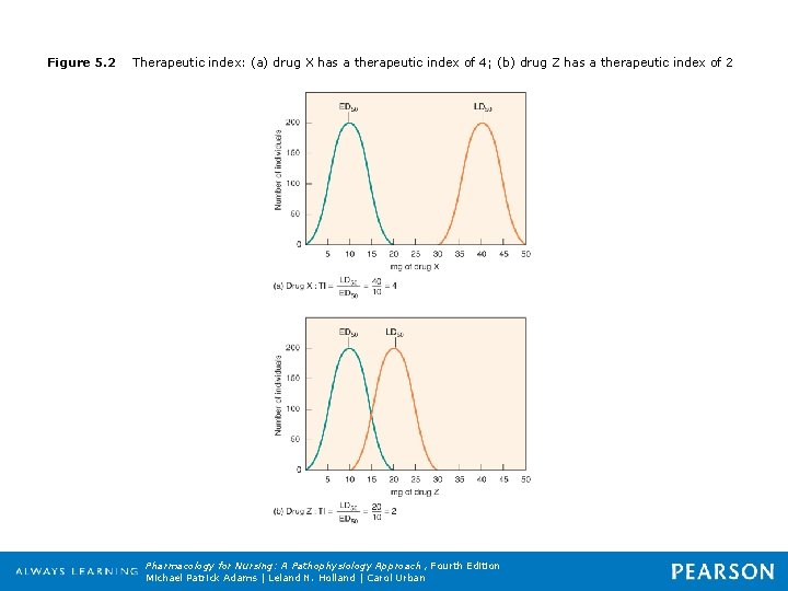 Figure 5. 2 Therapeutic index: (a) drug X has a therapeutic index of 4;