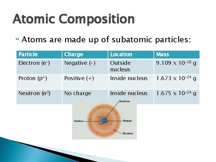 Atomic Composition Atoms are made up of subatomic particles: Particle Charge Location Mass Electron