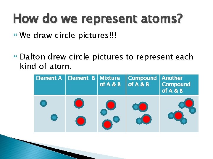 How do we represent atoms? We draw circle pictures!!! Dalton drew circle pictures to