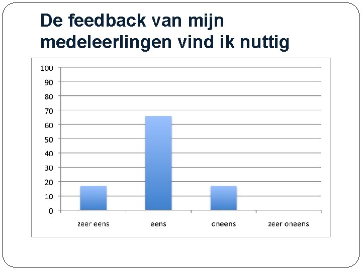 De feedback van mijn medeleerlingen vind ik nuttig 