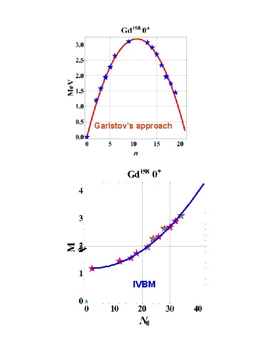 Garistov’s approach IVBM 