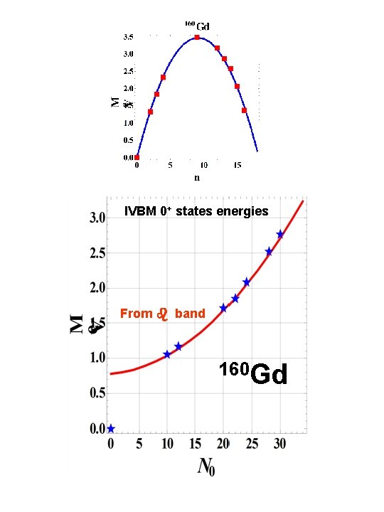 IVBM 0+ states energies From b band 160 Gd 