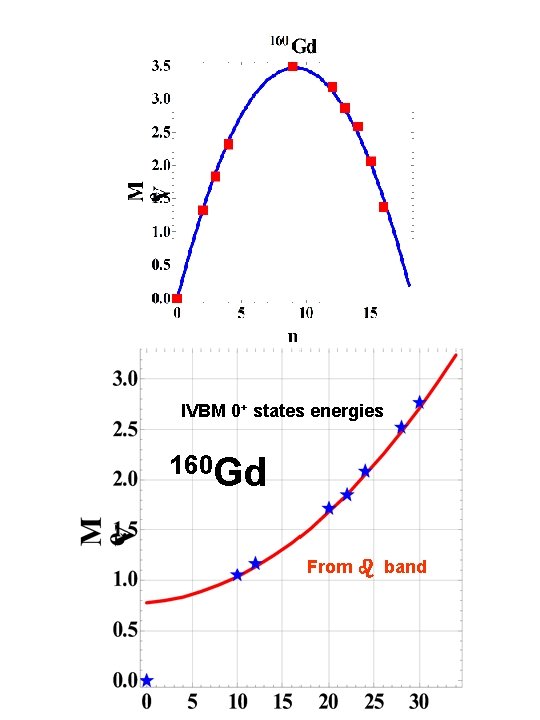 IVBM 0+ states energies 160 Gd From b band 